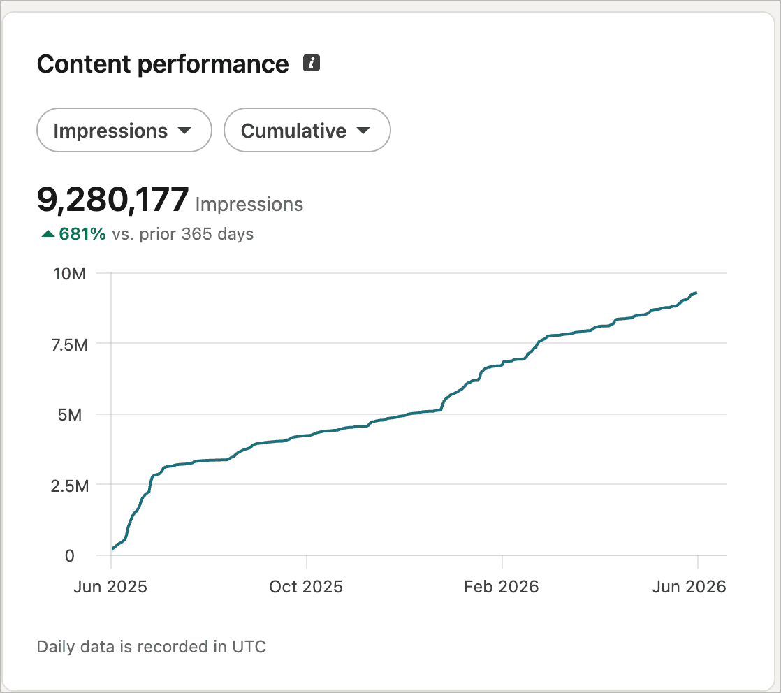 LinkedIn Content performance: 9,280,177 impressions, up 681% vs prior 365 days